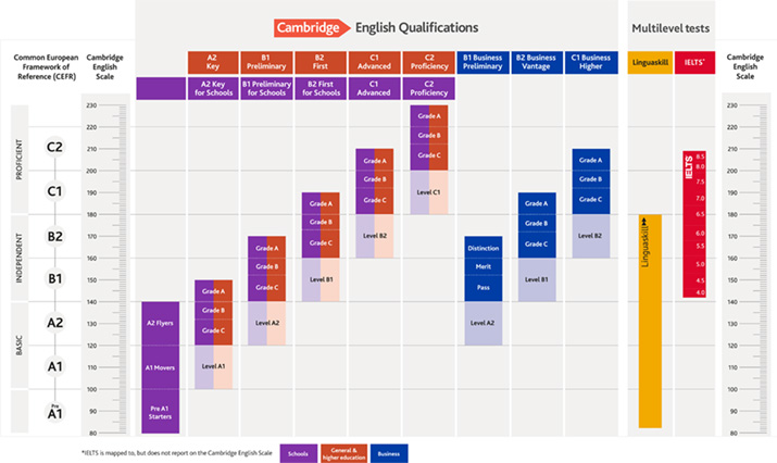 scara de evaluare Cambridge pentru toate examenele de limba engleza