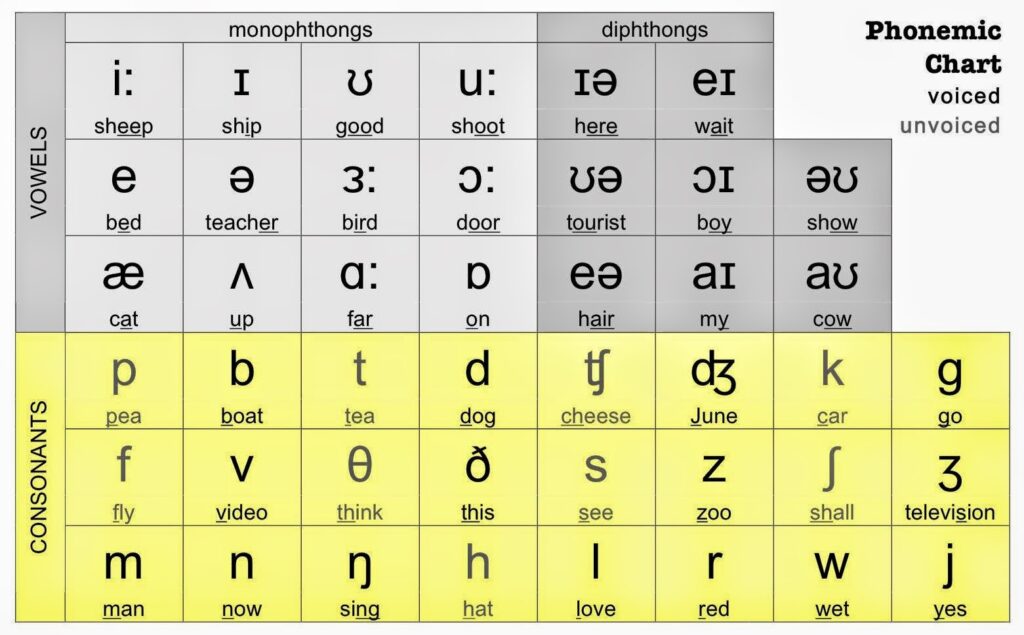 harta celor 44 de foneme ale limbii engleze