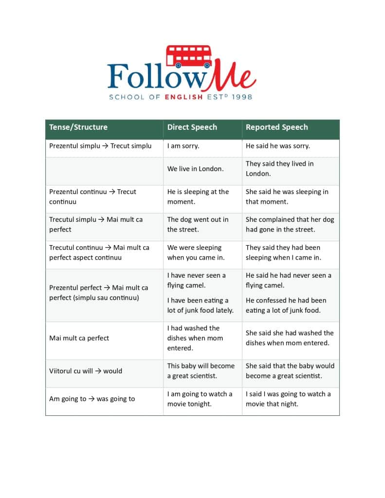 Tabel cu transformarile verbale care au loc la trecerea din vorbirea directa in vorbirea indirecta in engleza.
