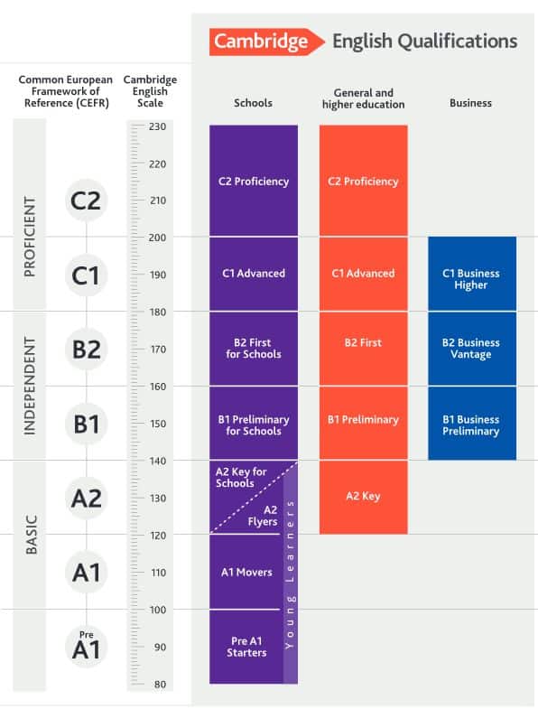  tabel unde sunt reprezentate examenele Cambridge si ce scoruri pot fi obtinute la fiecare dintre ele
