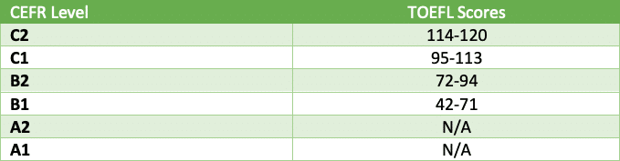 Tabel ce ilustreaza scorurile pe care e necesar să le obții la examenul Toefl pentru a atesta diferite niveluri de limba engleza